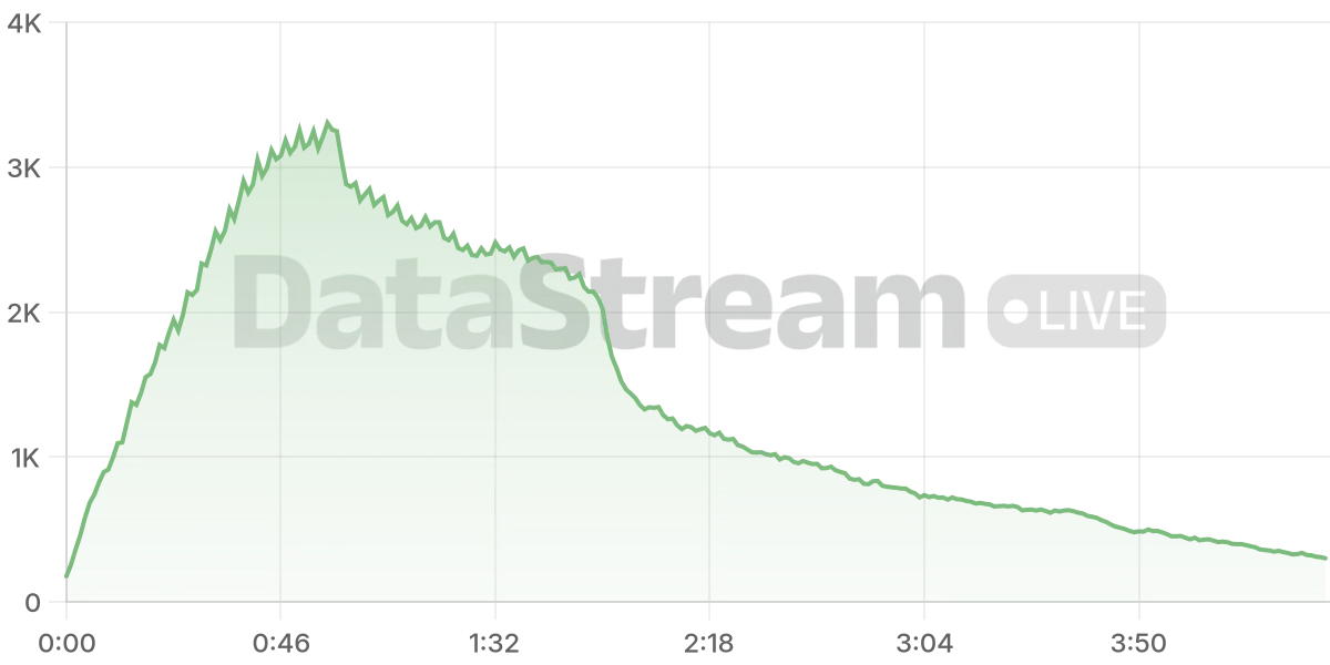 Grafico de conectados del stream