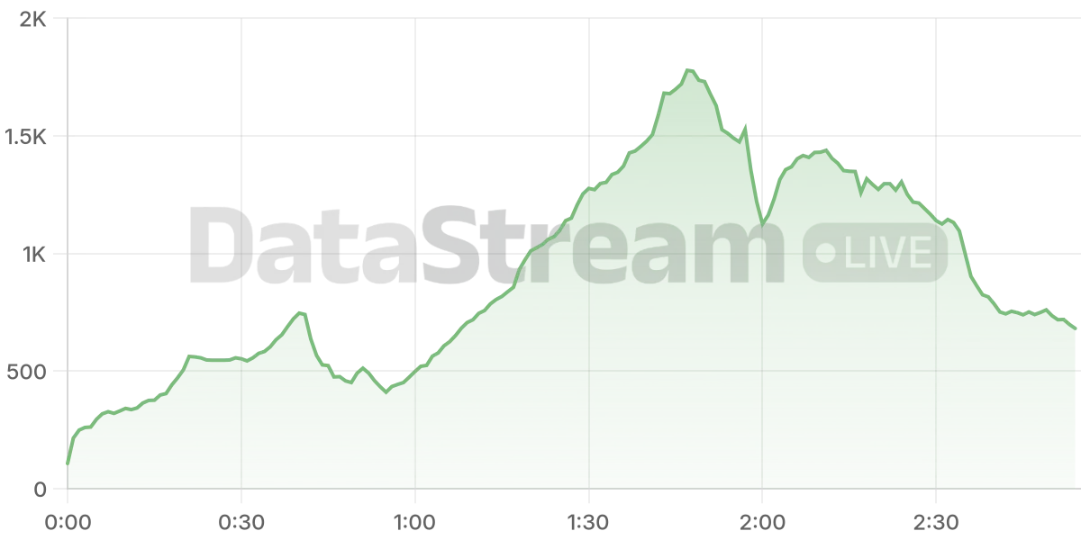 Grafico de conectados del stream