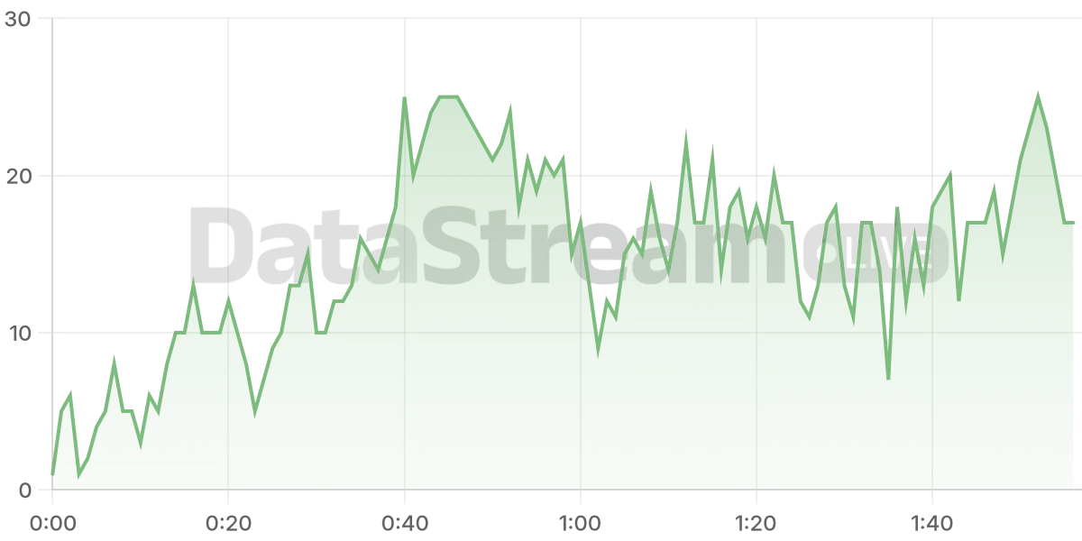 Grafico de conectados del stream