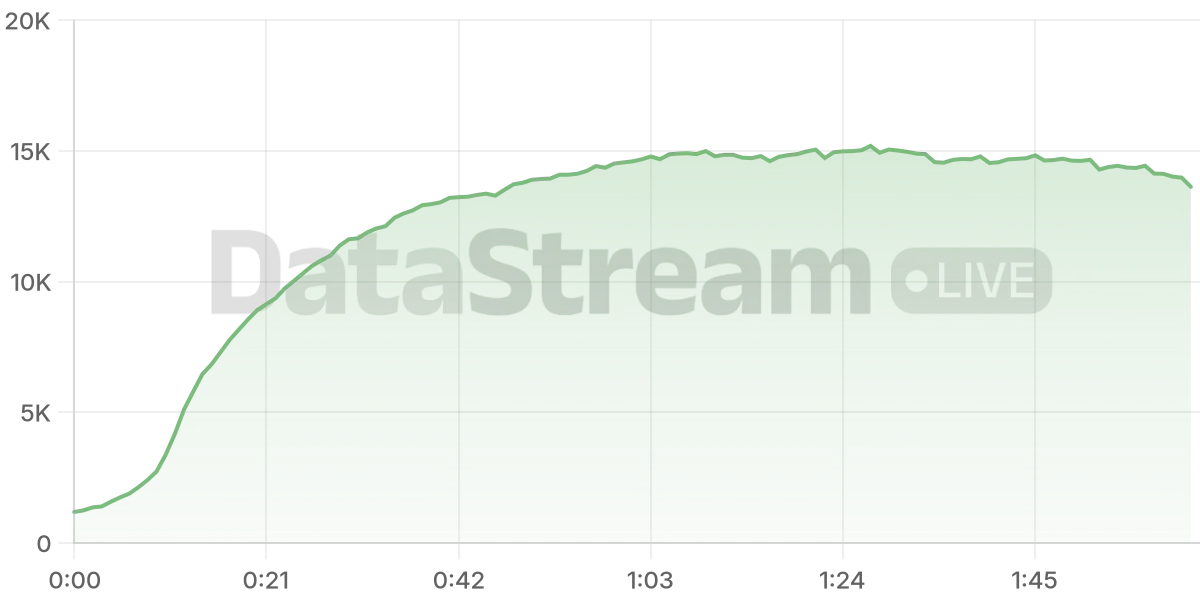 Grafico de conectados del stream