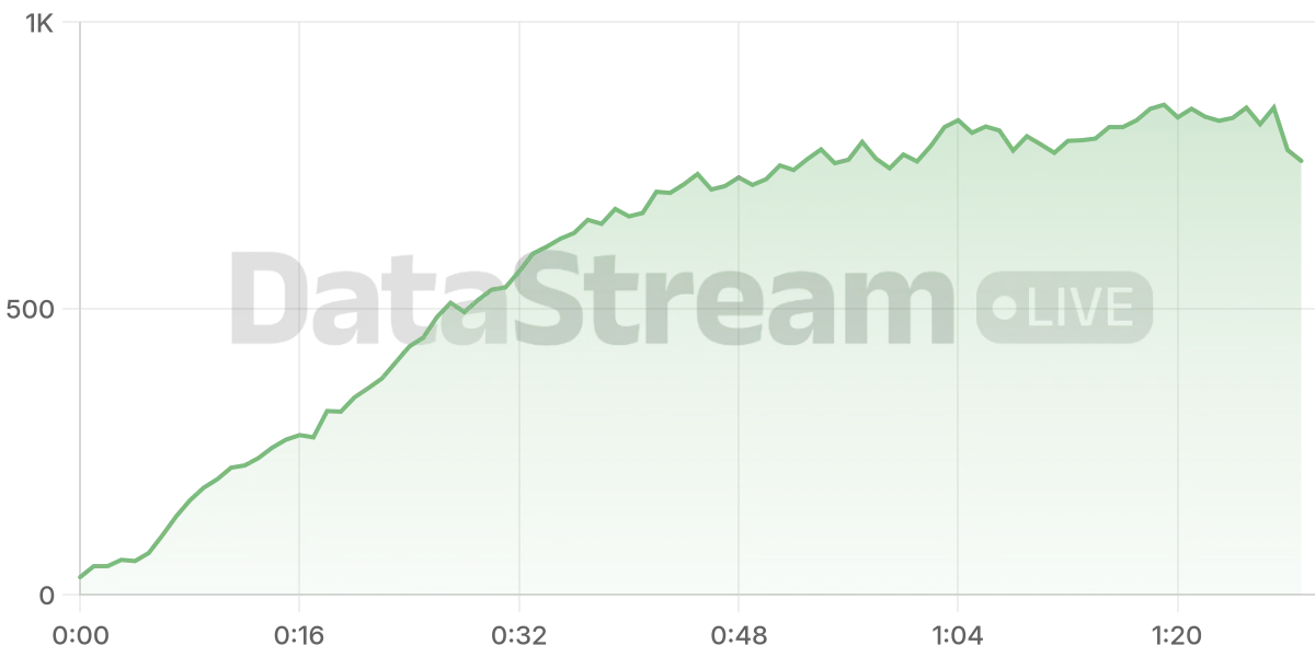 Grafico de conectados del stream