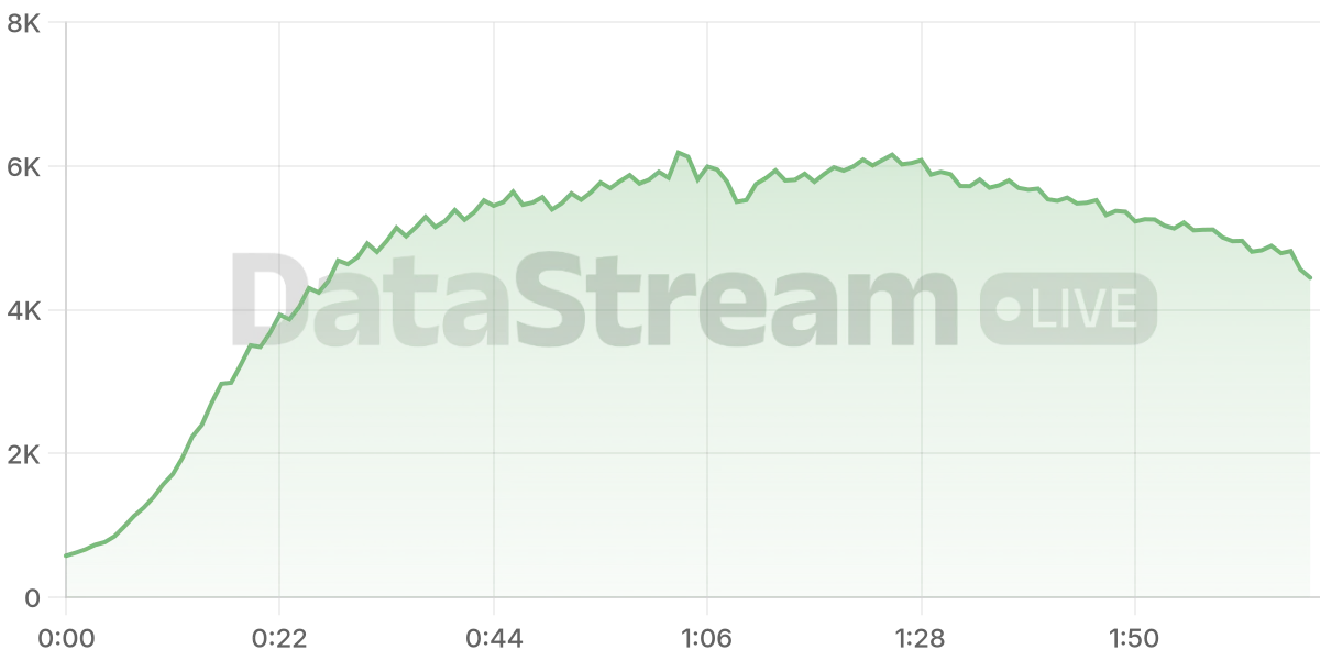 Grafico de conectados del stream