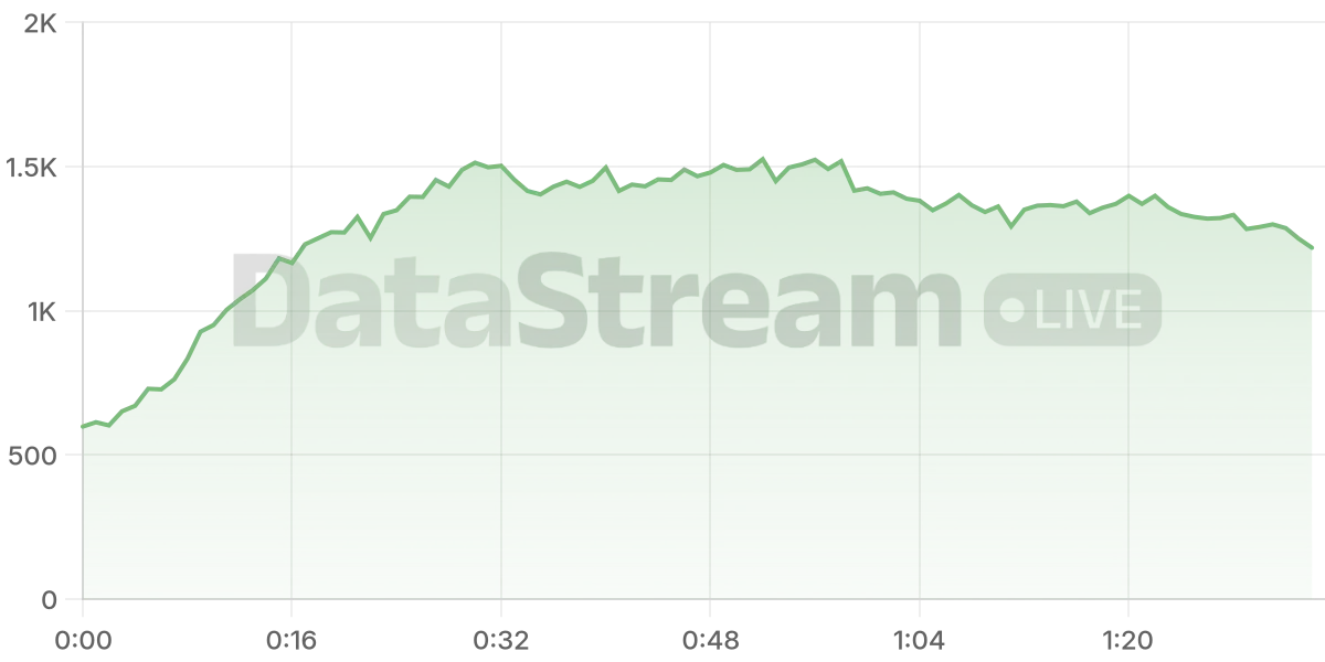 Grafico de conectados del stream