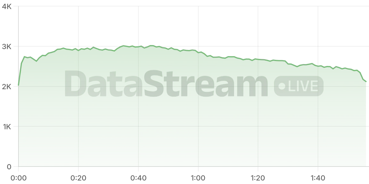 Grafico de conectados del stream