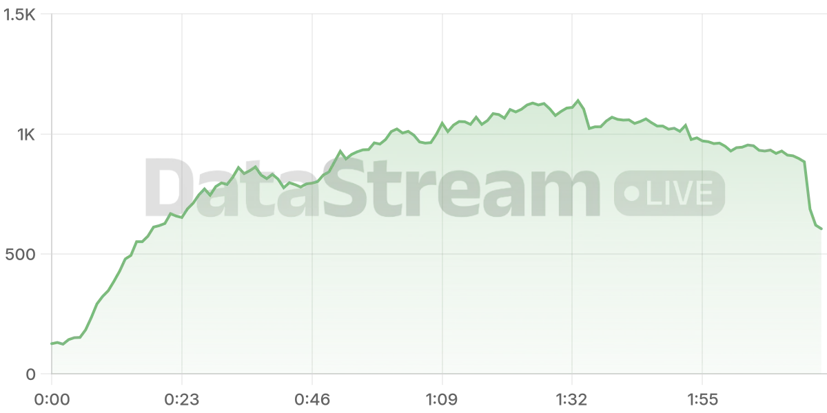 Grafico de conectados del stream