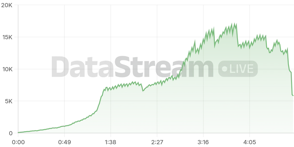 Grafico de conectados del stream