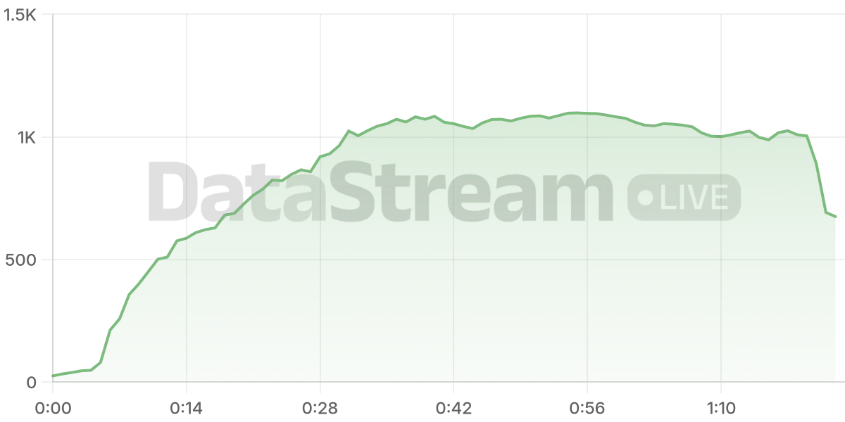 Grafico de conectados del stream