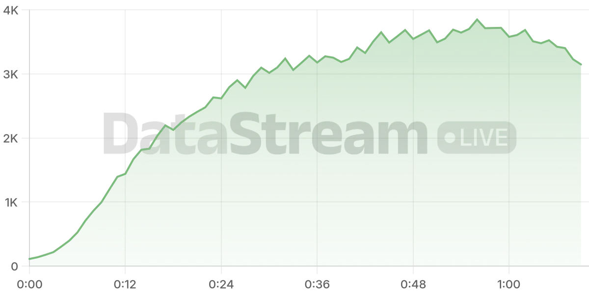 Grafico de conectados del stream