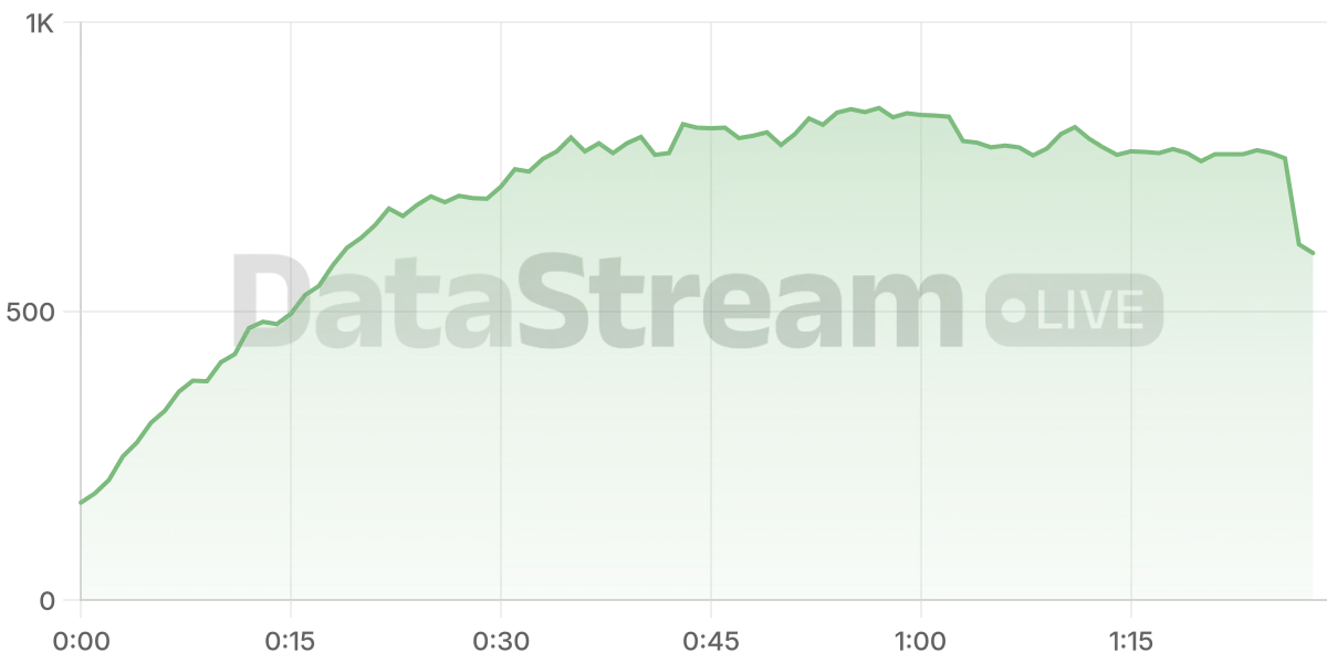 Grafico de conectados del stream