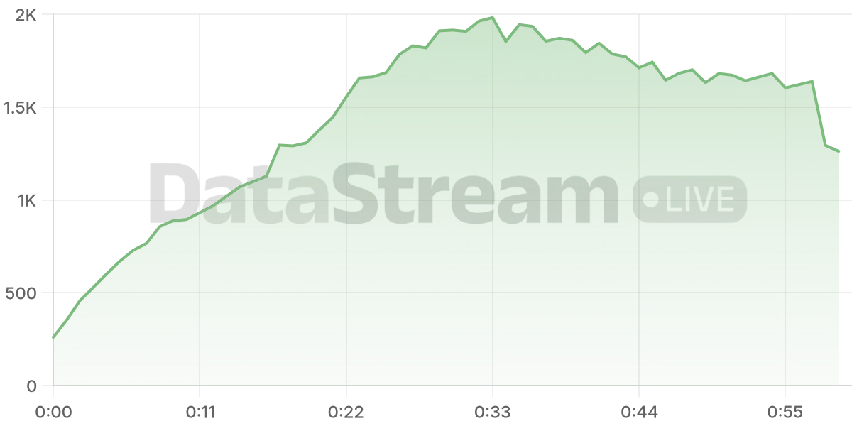 Grafico de conectados del stream