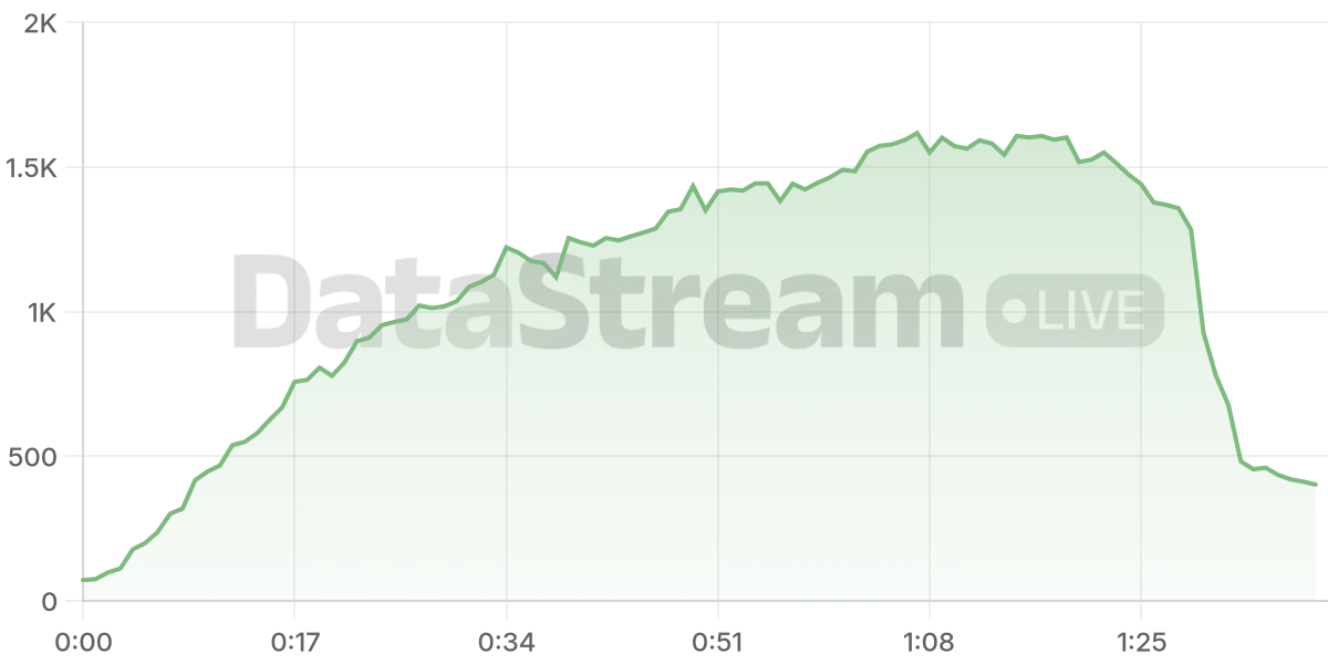Grafico de conectados del stream
