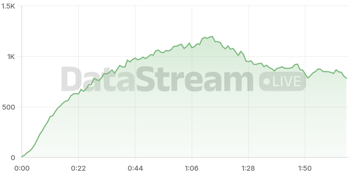 Grafico de conectados del stream