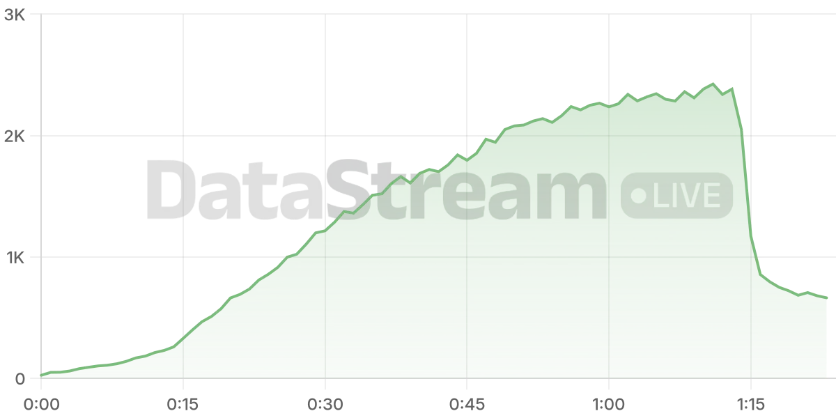Grafico de conectados del stream