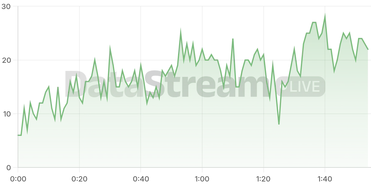 Grafico de conectados del stream