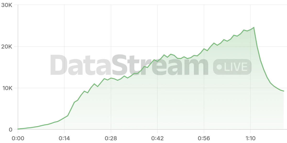 Grafico de conectados del stream