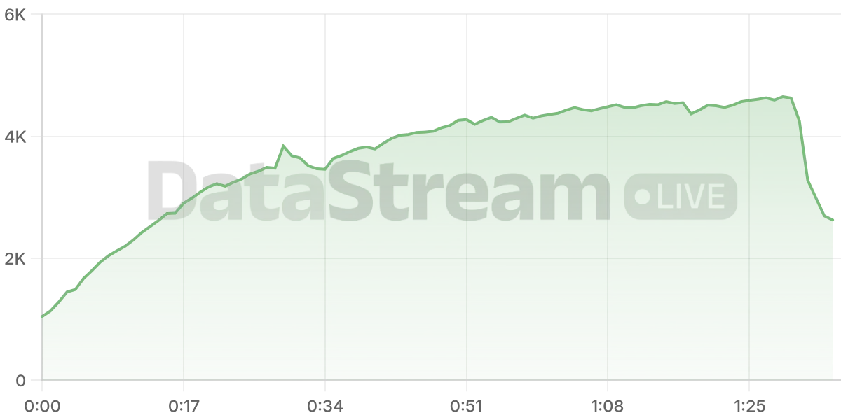 Grafico de conectados del stream