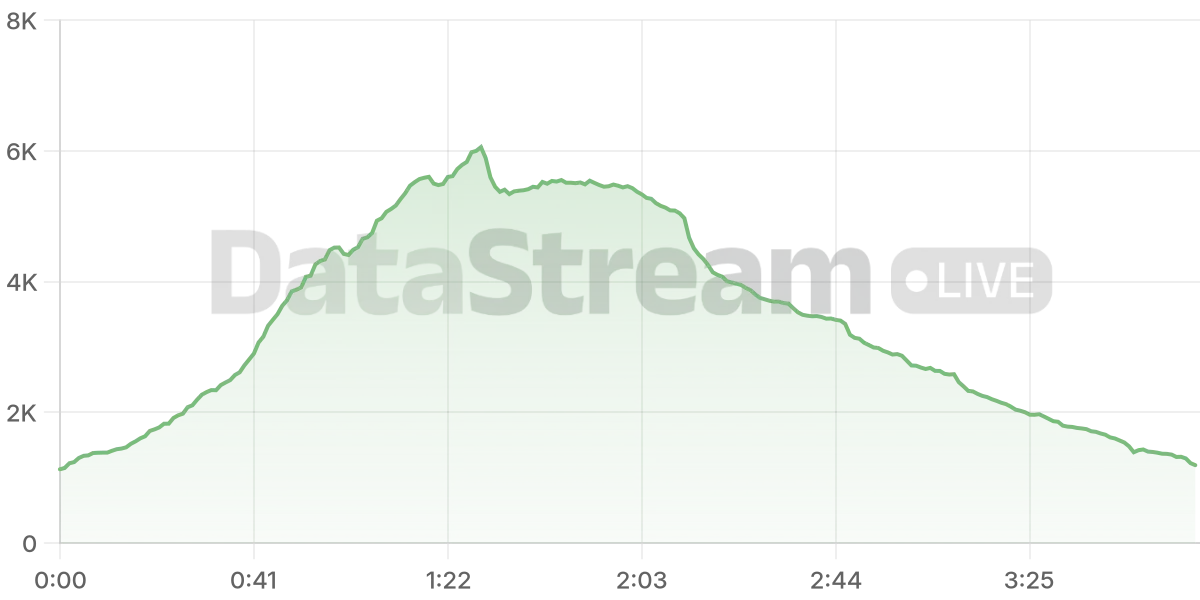 Grafico de conectados del stream