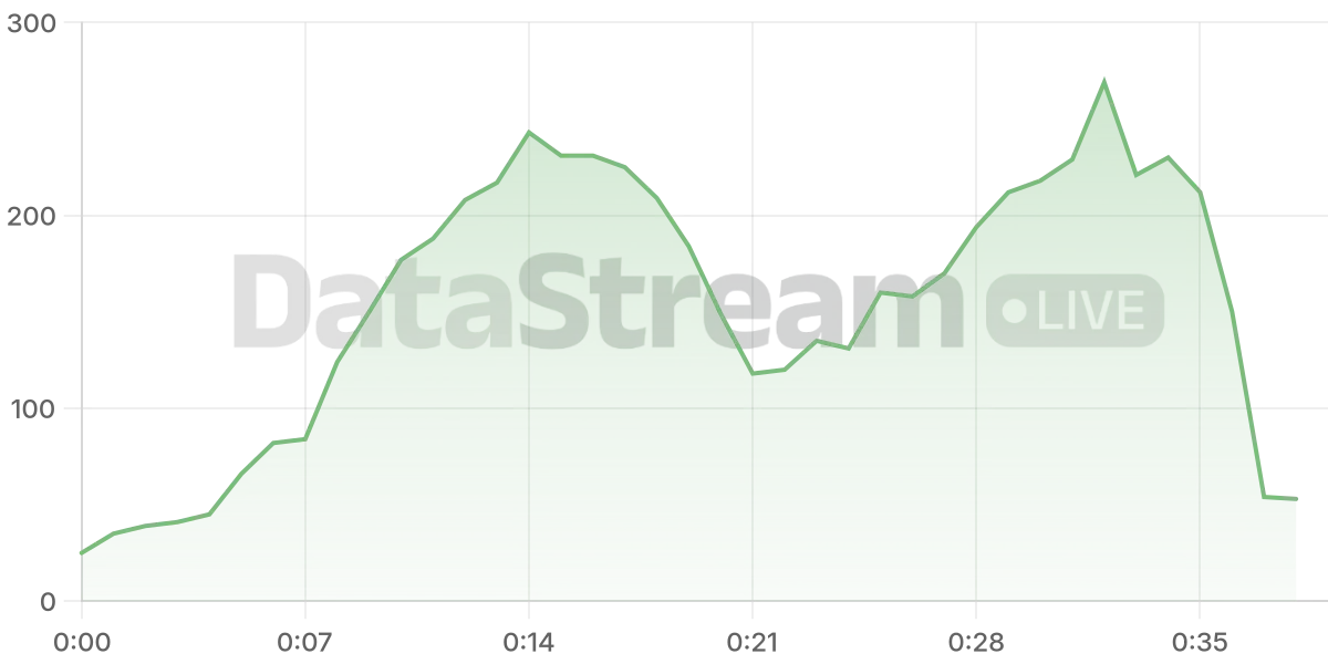 Grafico de conectados del stream
