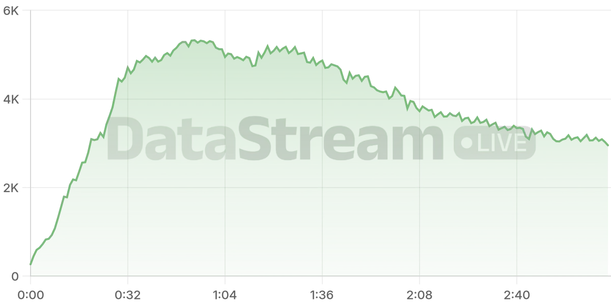 Grafico de conectados del stream