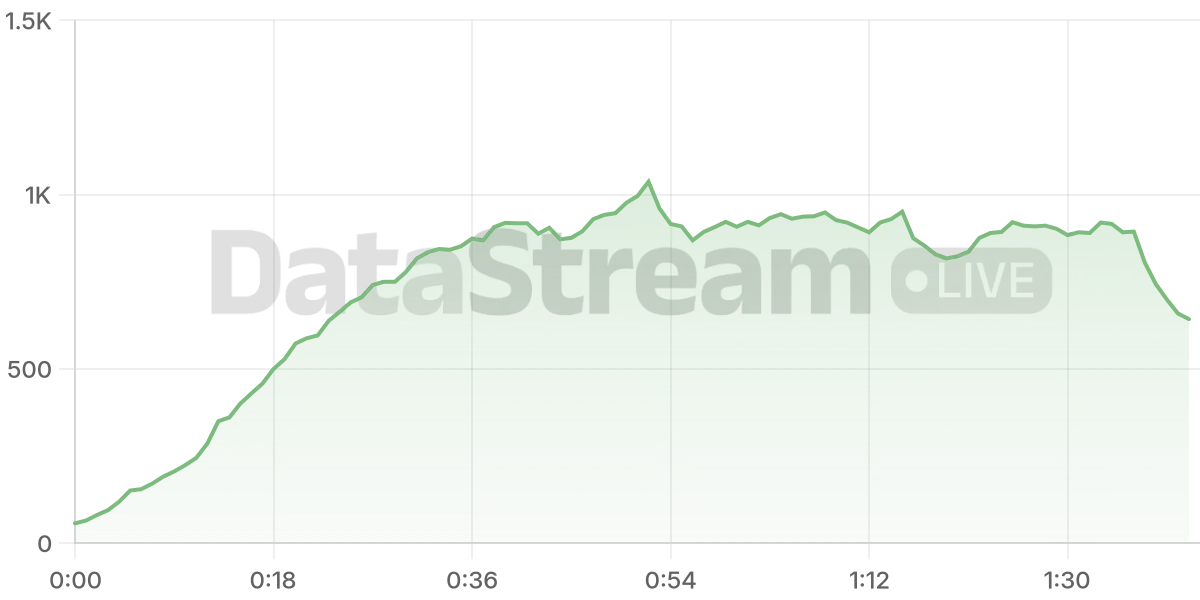 Grafico de conectados del stream