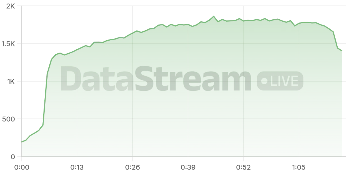 Grafico de conectados del stream