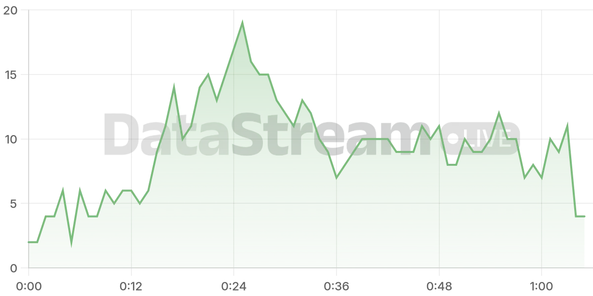 Grafico de conectados del stream