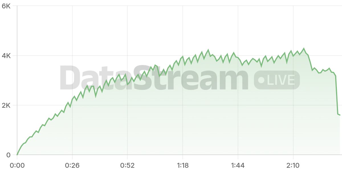 Grafico de conectados del stream