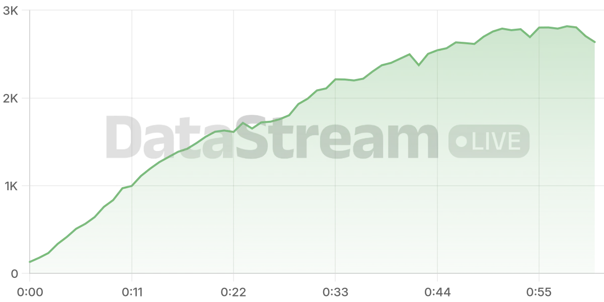 Grafico de conectados del stream