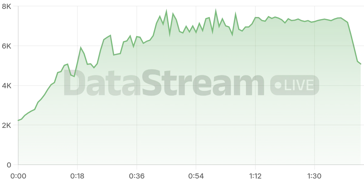 Grafico de conectados del stream
