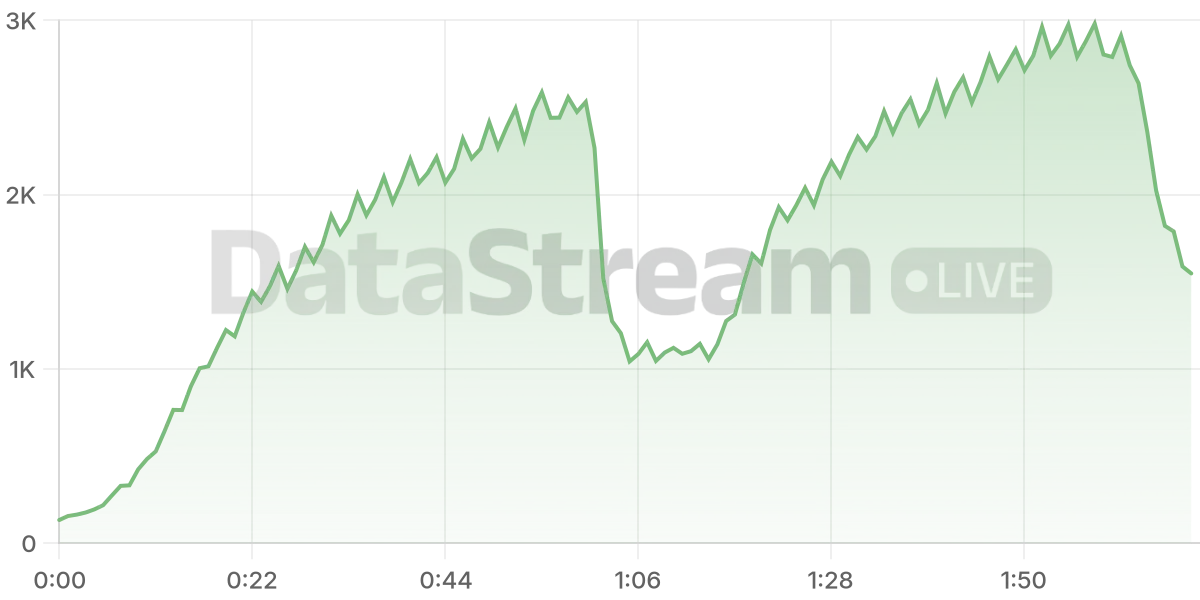 Grafico de conectados del stream