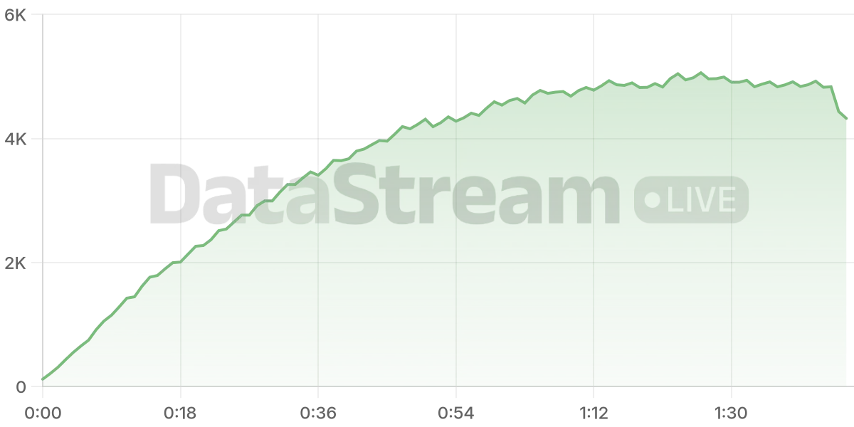 Grafico de conectados del stream