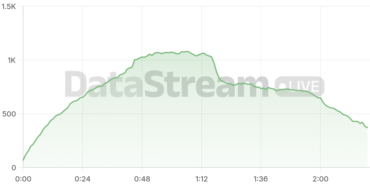 Grafico de conectados del stream