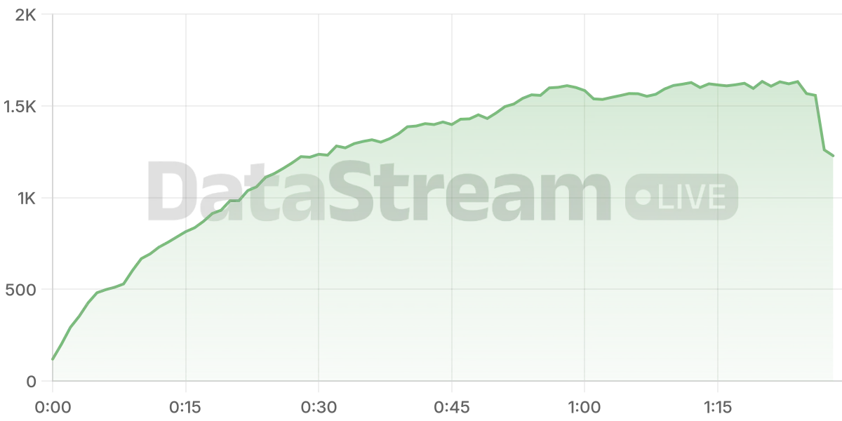 Grafico de conectados del stream