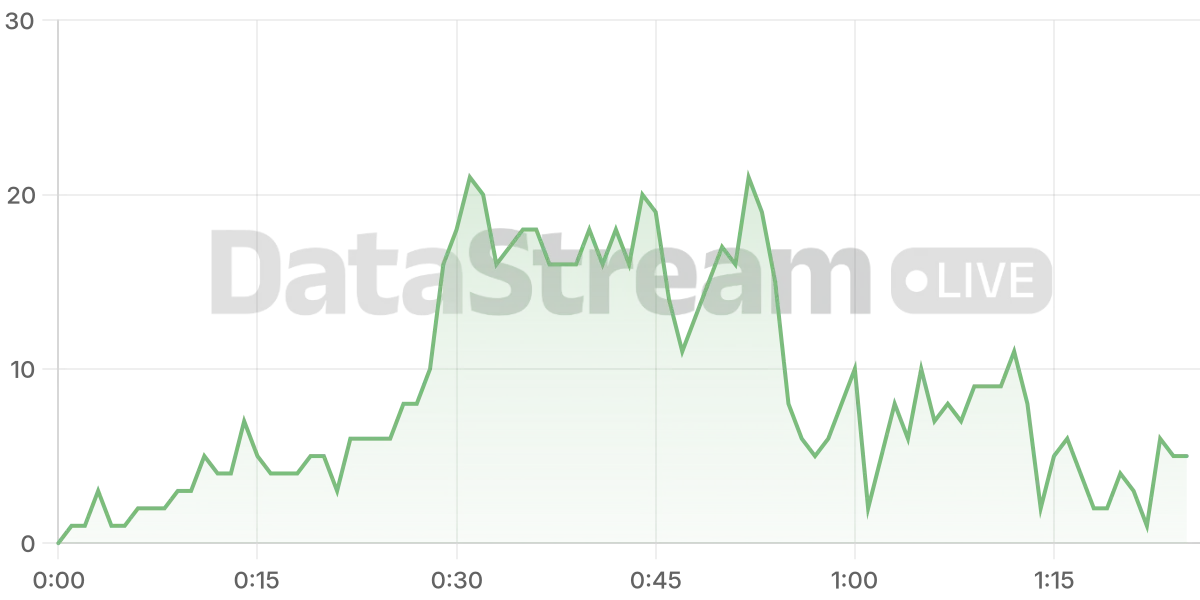 Grafico de conectados del stream