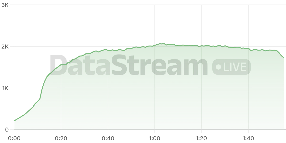 Grafico de conectados del stream