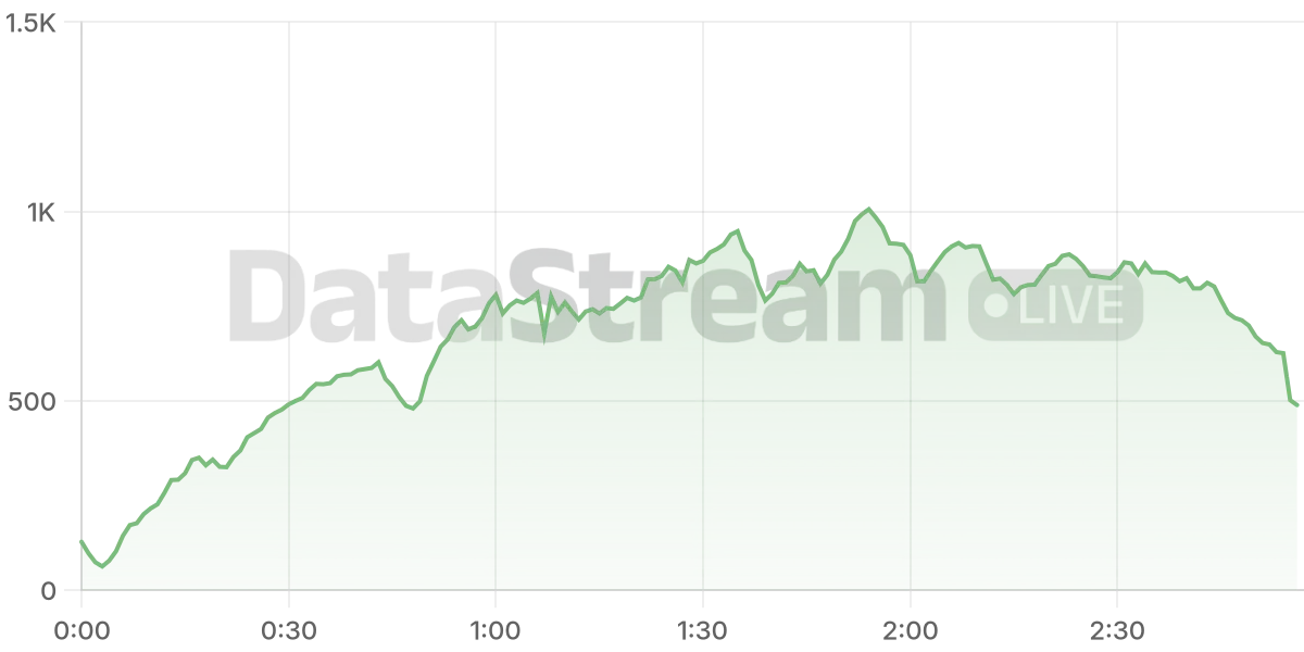 Grafico de conectados del stream