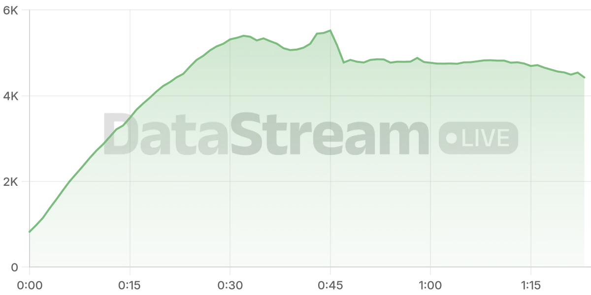Grafico de conectados del stream