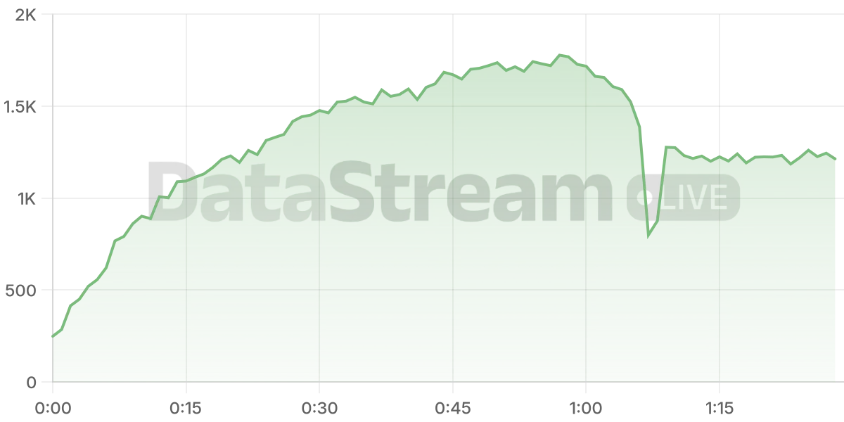 Grafico de conectados del stream