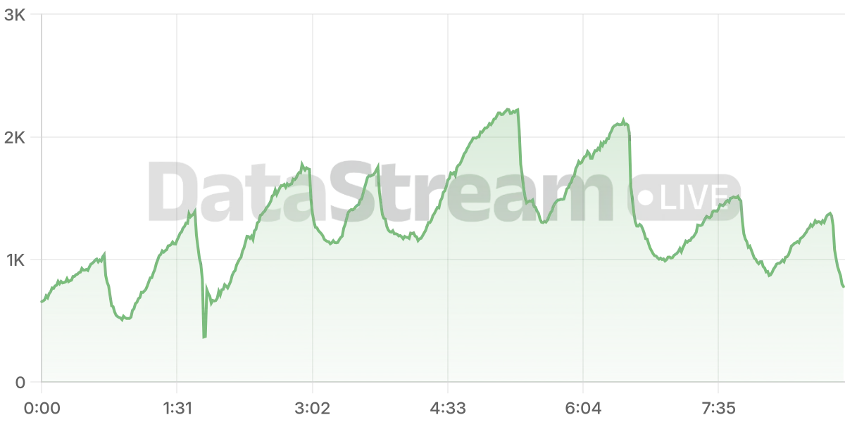 Grafico de conectados del stream