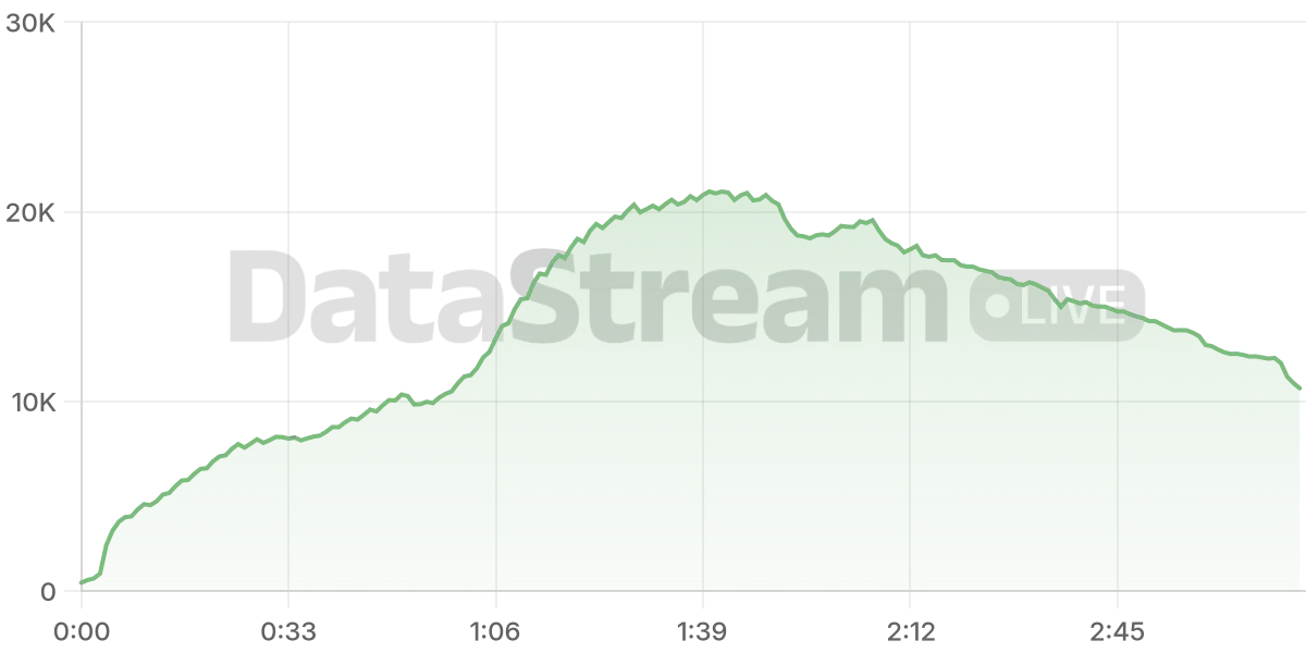 Grafico de conectados del stream