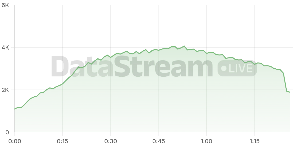 Grafico de conectados del stream