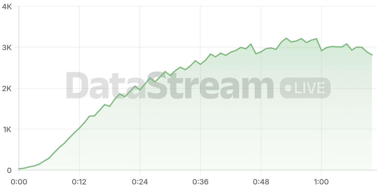 Grafico de conectados del stream