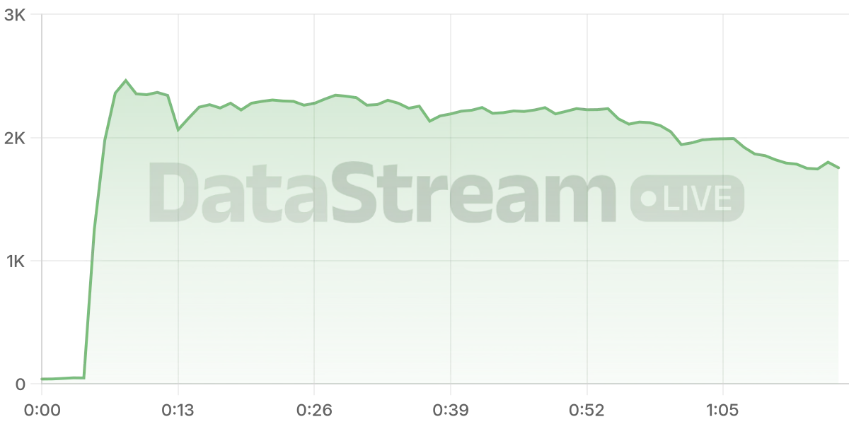 Grafico de conectados del stream