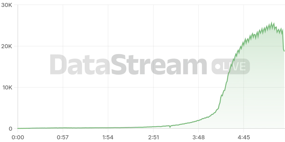 Grafico de conectados del stream