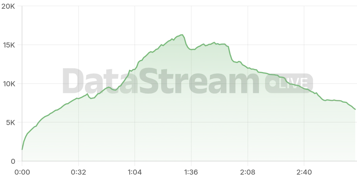 Grafico de conectados del stream