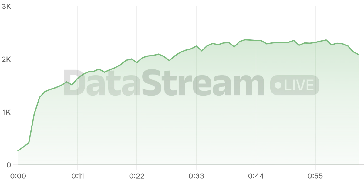 Grafico de conectados del stream