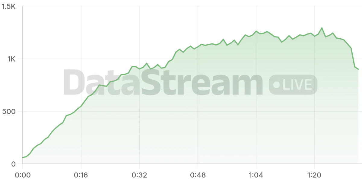 Grafico de conectados del stream