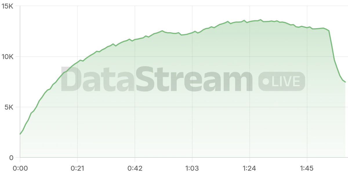 Grafico de conectados del stream
