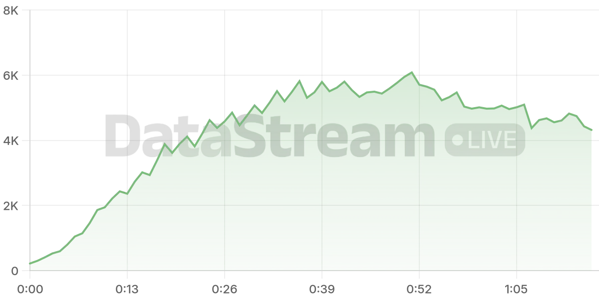 Grafico de conectados del stream