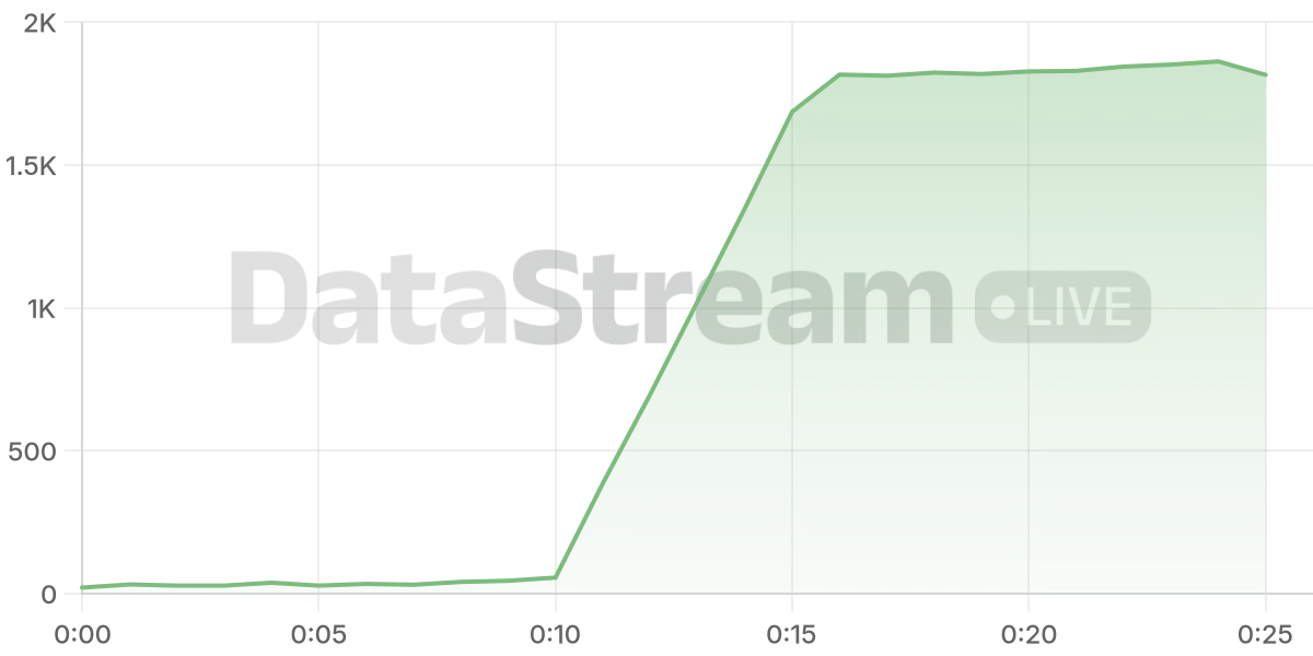Grafico de conectados del stream